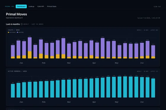 Primal Moves operations dashboard — weekly visits and active-members charts