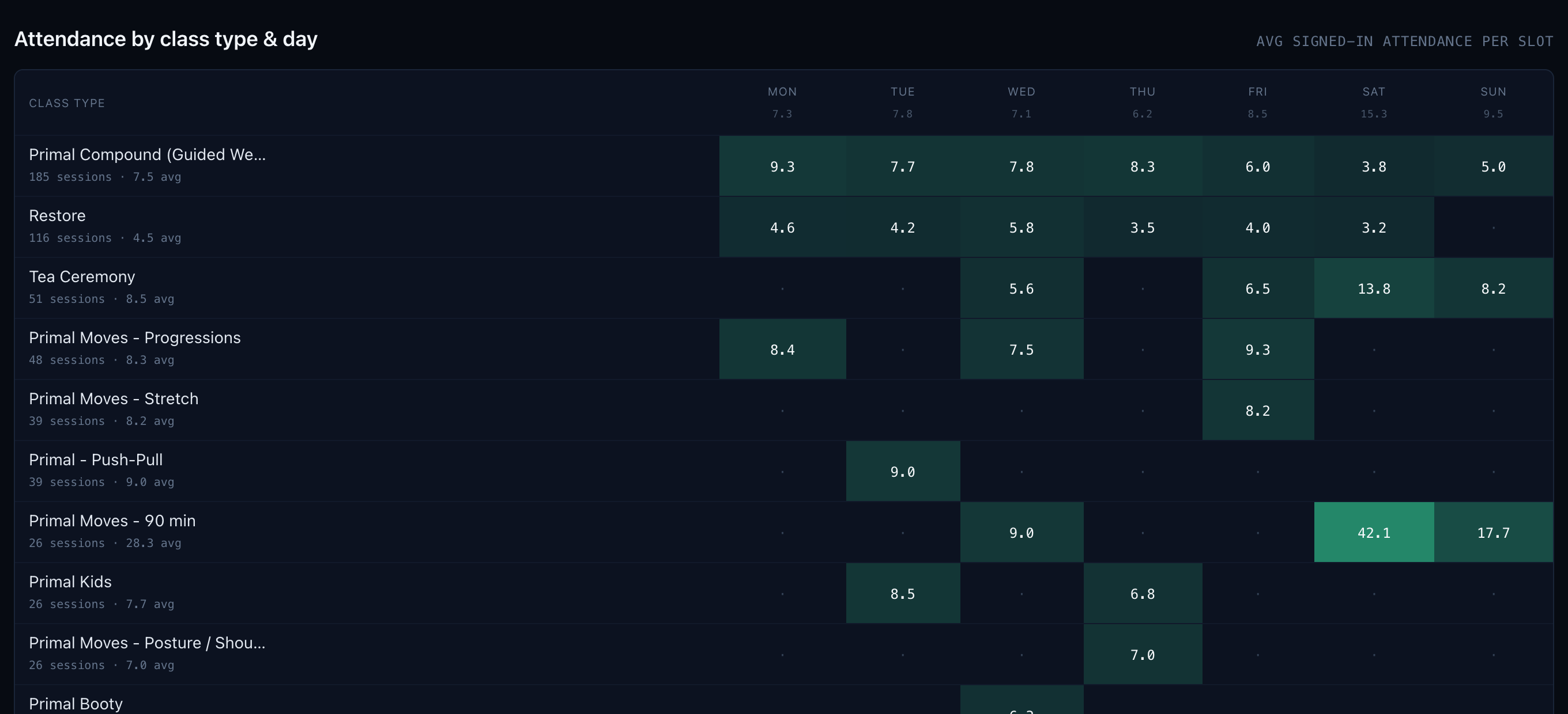 Attendance by class type and day-of-week — an average-attendance heatmap